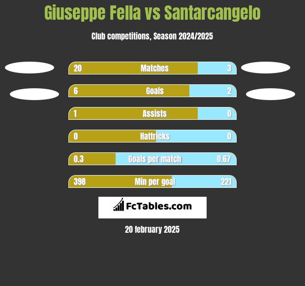 Giuseppe Fella vs Santarcangelo h2h player stats