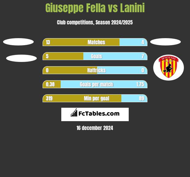 Giuseppe Fella vs Lanini h2h player stats