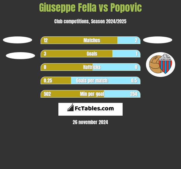 Giuseppe Fella vs Popovic h2h player stats