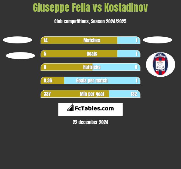 Giuseppe Fella vs Kostadinov h2h player stats