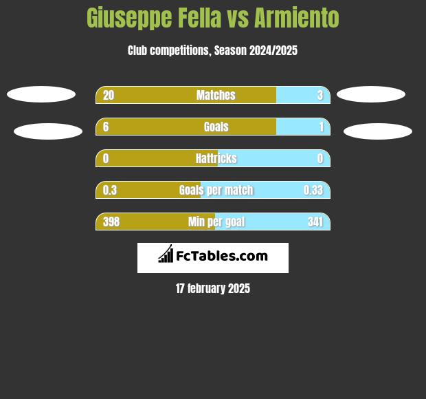 Giuseppe Fella vs Armiento h2h player stats