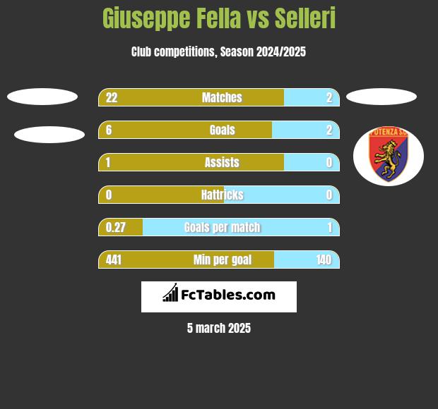 Giuseppe Fella vs Selleri h2h player stats