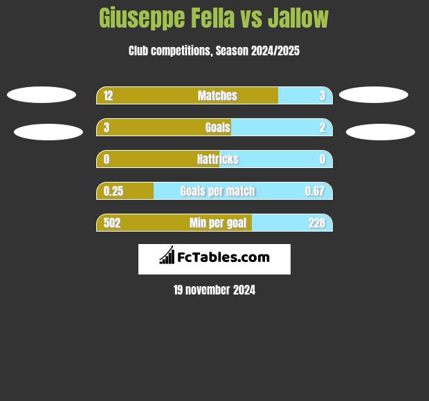 Giuseppe Fella vs Jallow h2h player stats