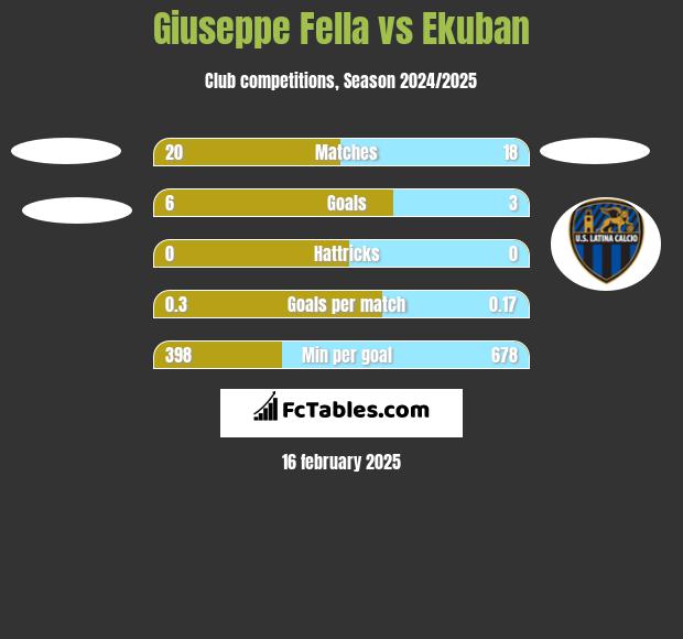 Giuseppe Fella vs Ekuban h2h player stats