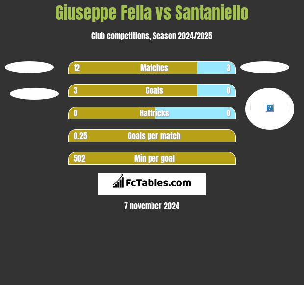 Giuseppe Fella vs Santaniello h2h player stats