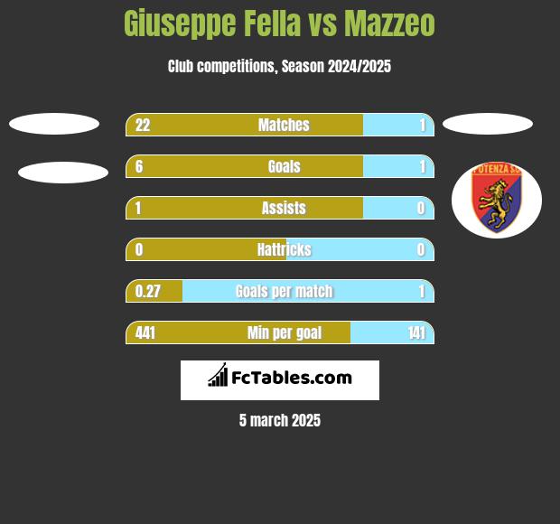 Giuseppe Fella vs Mazzeo h2h player stats