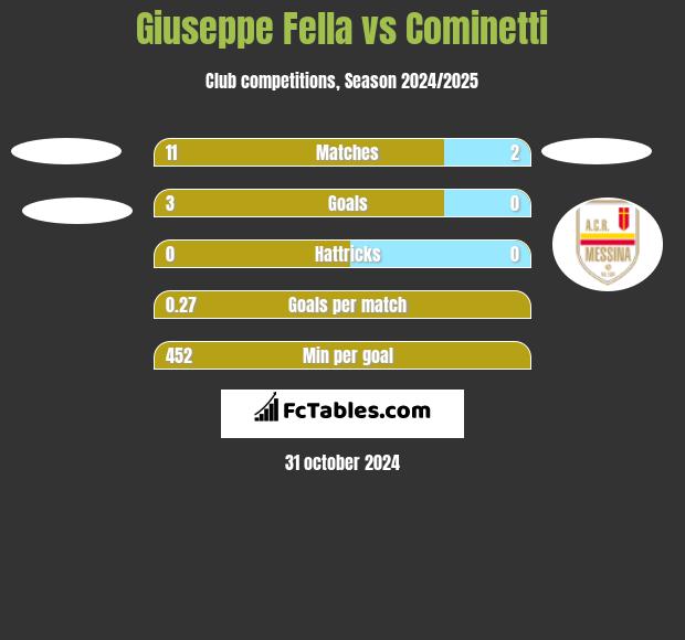 Giuseppe Fella vs Cominetti h2h player stats