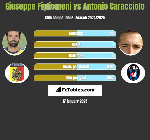 Giuseppe Figliomeni vs Antonio Caracciolo h2h player stats