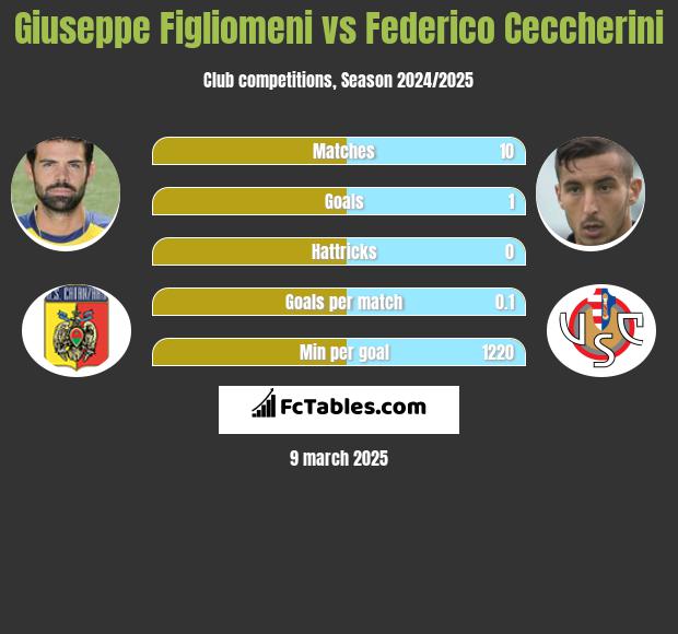 Giuseppe Figliomeni vs Federico Ceccherini h2h player stats