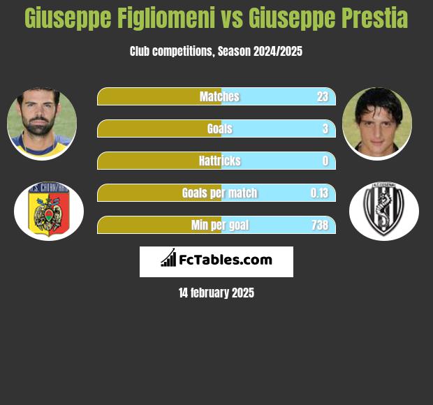 Giuseppe Figliomeni vs Giuseppe Prestia h2h player stats