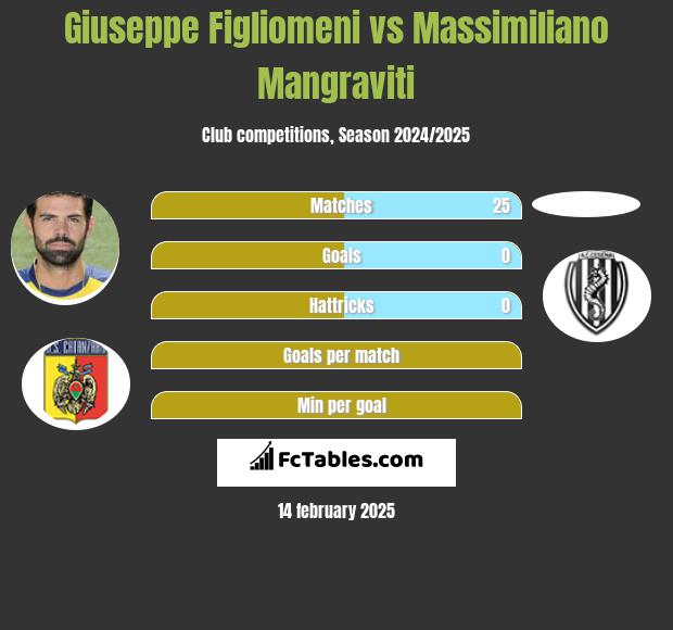 Giuseppe Figliomeni vs Massimiliano Mangraviti h2h player stats