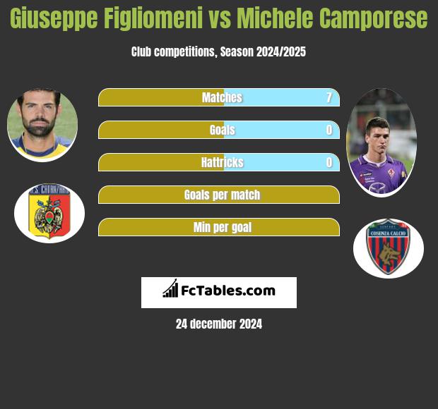 Giuseppe Figliomeni vs Michele Camporese h2h player stats