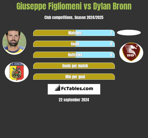 Giuseppe Figliomeni vs Dylan Bronn h2h player stats