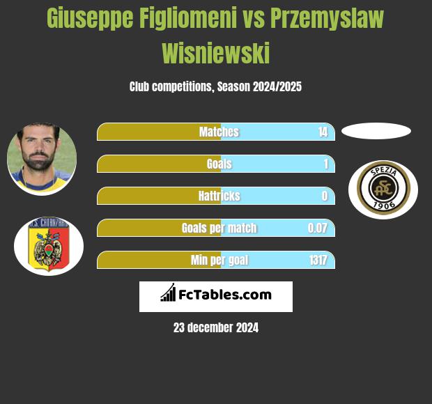 Giuseppe Figliomeni vs Przemyslaw Wisniewski h2h player stats