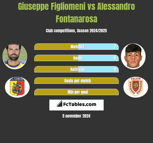 Giuseppe Figliomeni vs Alessandro Fontanarosa h2h player stats