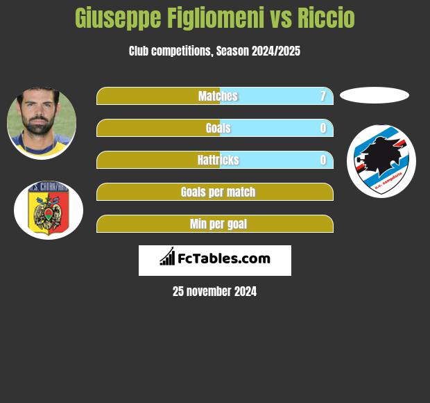 Giuseppe Figliomeni vs Riccio h2h player stats