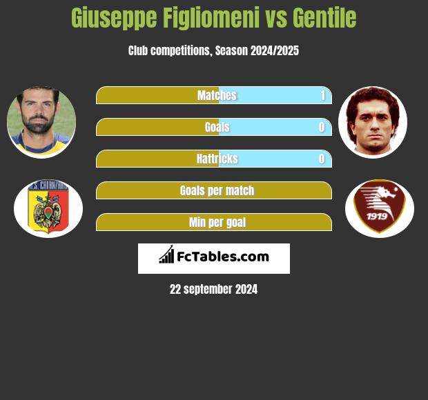 Giuseppe Figliomeni vs Gentile h2h player stats