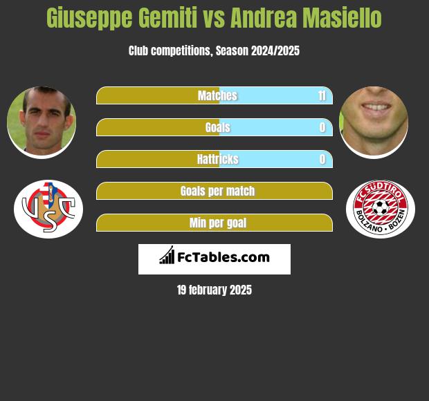 Giuseppe Gemiti vs Andrea Masiello h2h player stats