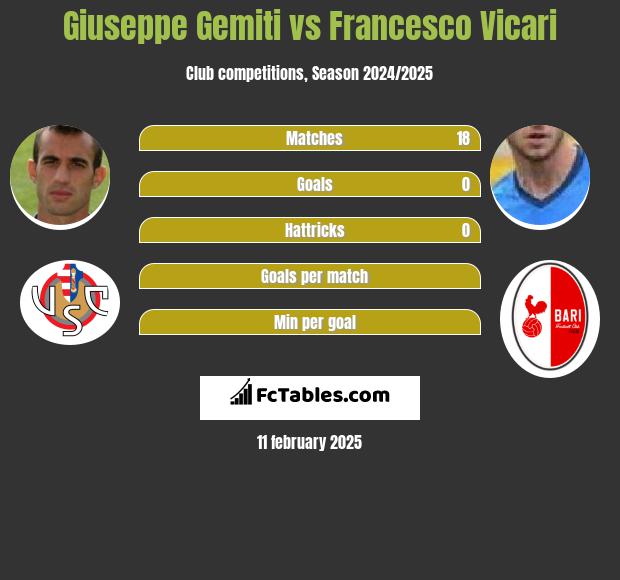 Giuseppe Gemiti vs Francesco Vicari h2h player stats