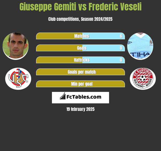 Giuseppe Gemiti vs Frederic Veseli h2h player stats