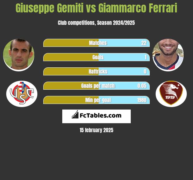 Giuseppe Gemiti vs Giammarco Ferrari h2h player stats