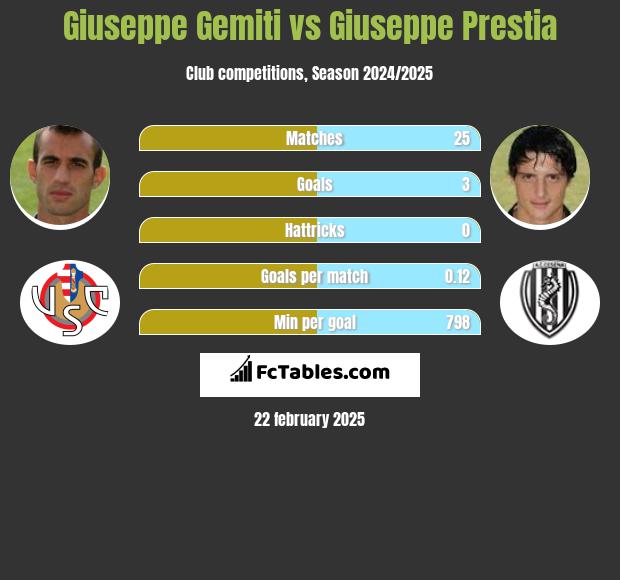 Giuseppe Gemiti vs Giuseppe Prestia h2h player stats