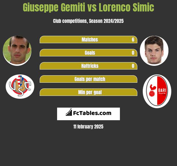 Giuseppe Gemiti vs Lorenco Simic h2h player stats