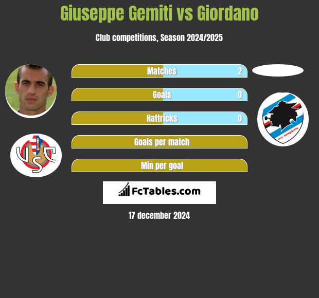 Giuseppe Gemiti vs Giordano h2h player stats