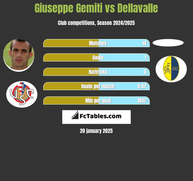 Giuseppe Gemiti vs Dellavalle h2h player stats