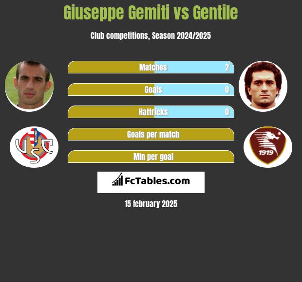 Giuseppe Gemiti vs Gentile h2h player stats