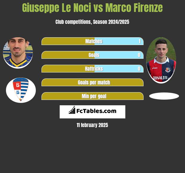 Giuseppe Le Noci vs Marco Firenze h2h player stats