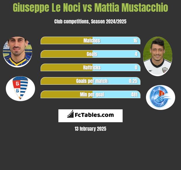 Giuseppe Le Noci vs Mattia Mustacchio h2h player stats