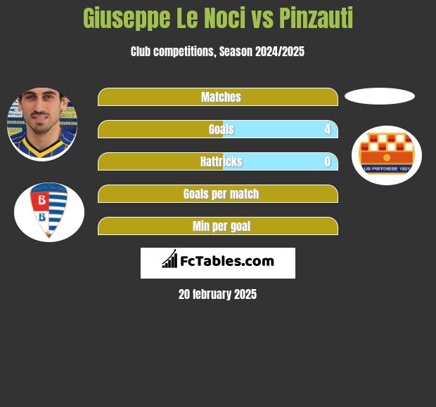 Giuseppe Le Noci vs Pinzauti h2h player stats