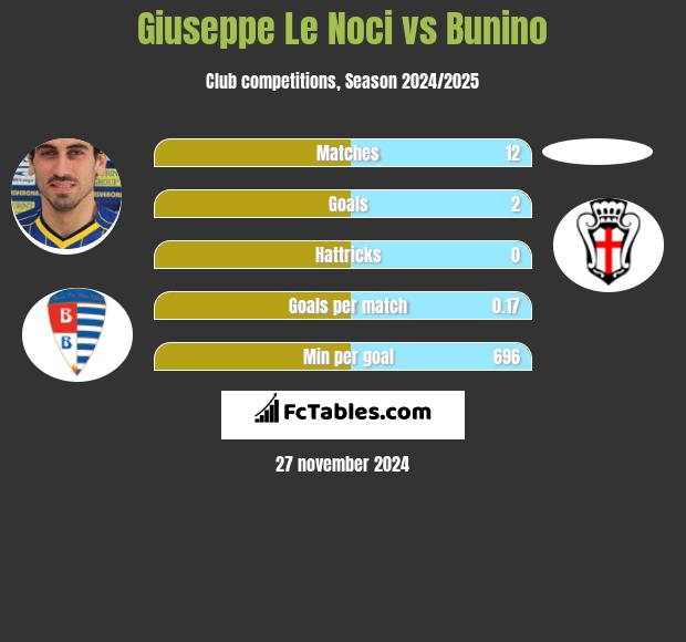 Giuseppe Le Noci vs Bunino h2h player stats