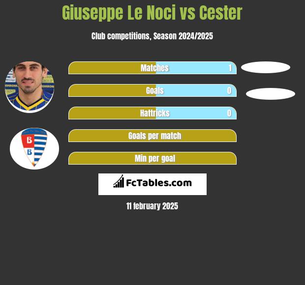 Giuseppe Le Noci vs Cester h2h player stats