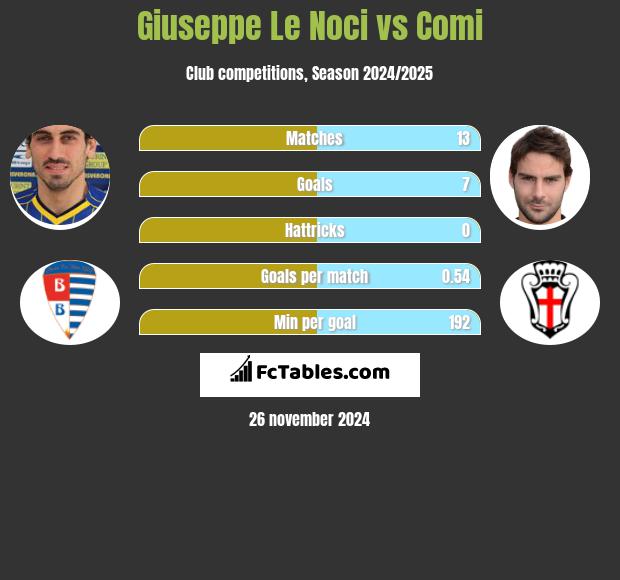 Giuseppe Le Noci vs Comi h2h player stats