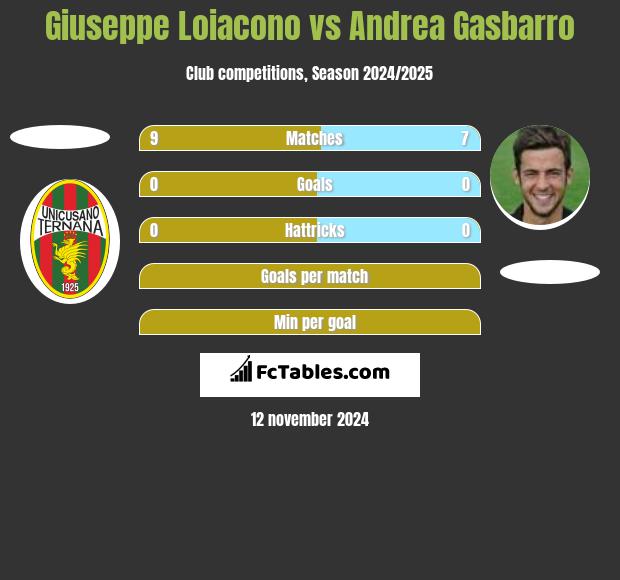 Giuseppe Loiacono vs Andrea Gasbarro h2h player stats