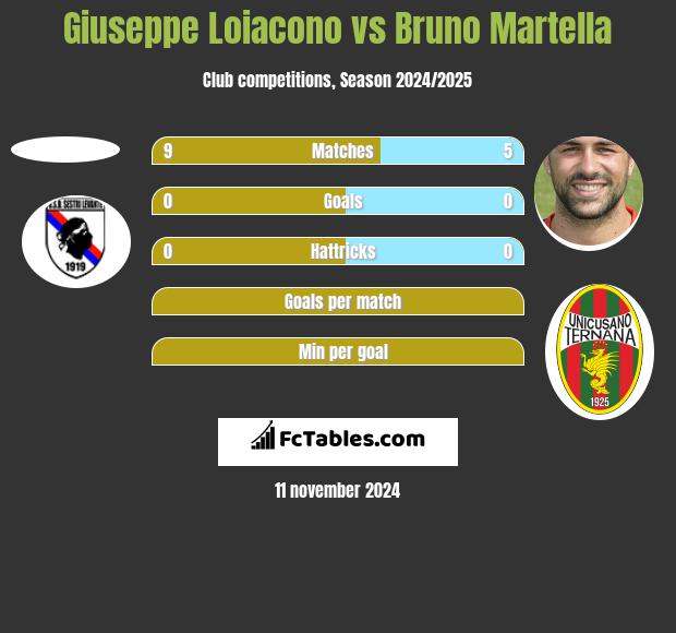 Giuseppe Loiacono vs Bruno Martella h2h player stats