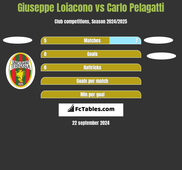 Giuseppe Loiacono vs Carlo Pelagatti h2h player stats