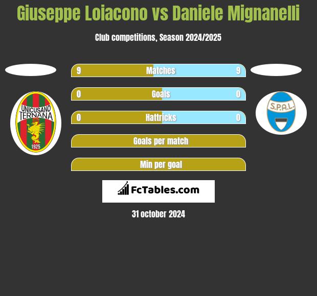 Giuseppe Loiacono vs Daniele Mignanelli h2h player stats