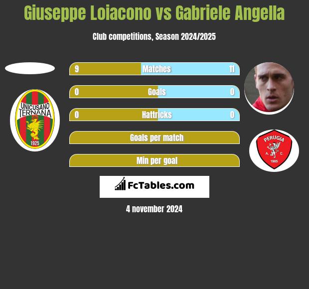 Giuseppe Loiacono vs Gabriele Angella h2h player stats