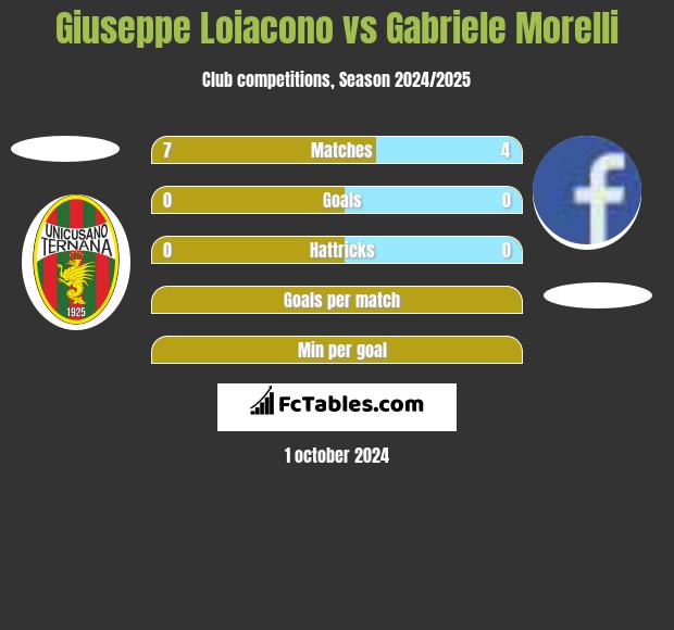 Giuseppe Loiacono vs Gabriele Morelli h2h player stats