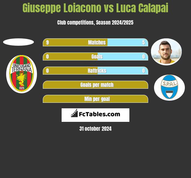 Giuseppe Loiacono vs Luca Calapai h2h player stats