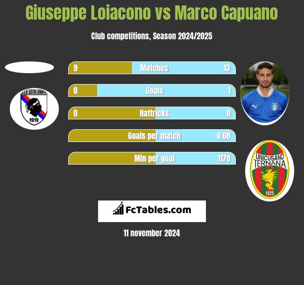 Giuseppe Loiacono vs Marco Capuano h2h player stats