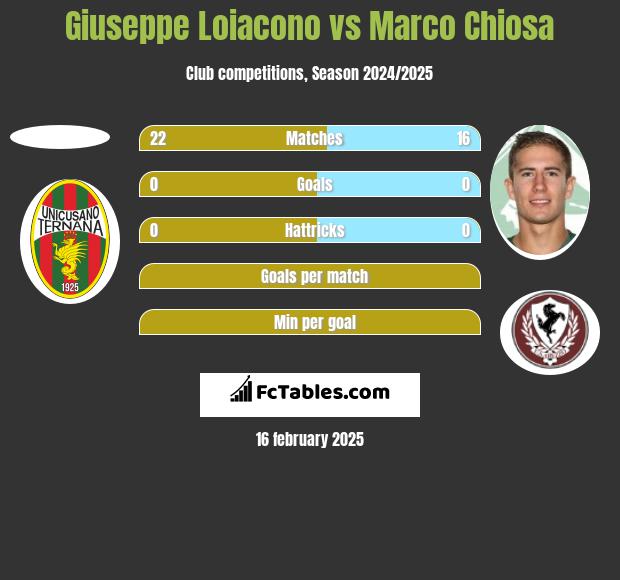 Giuseppe Loiacono vs Marco Chiosa h2h player stats