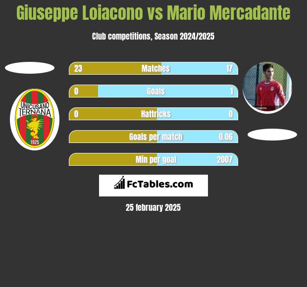 Giuseppe Loiacono vs Mario Mercadante h2h player stats