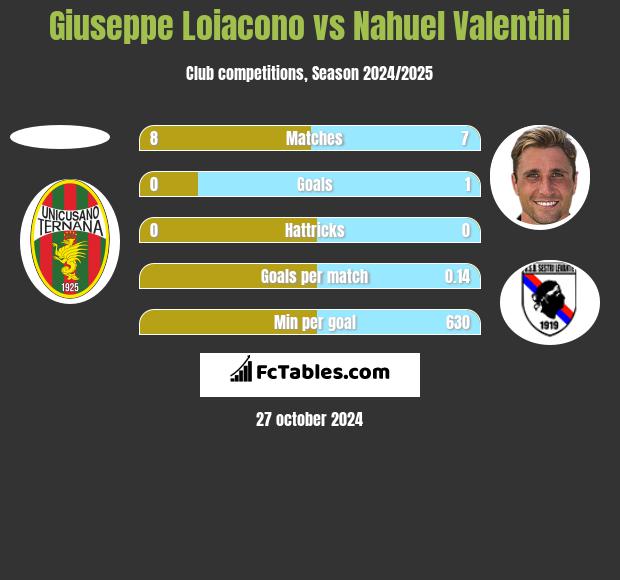 Giuseppe Loiacono vs Nahuel Valentini h2h player stats