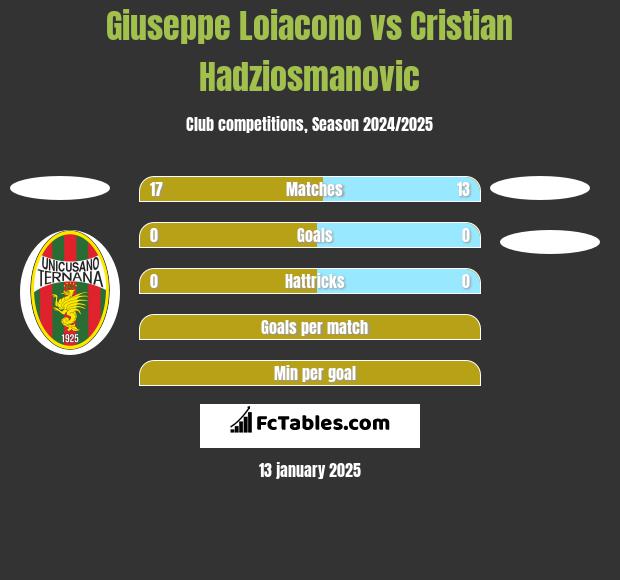 Giuseppe Loiacono vs Cristian Hadziosmanovic h2h player stats