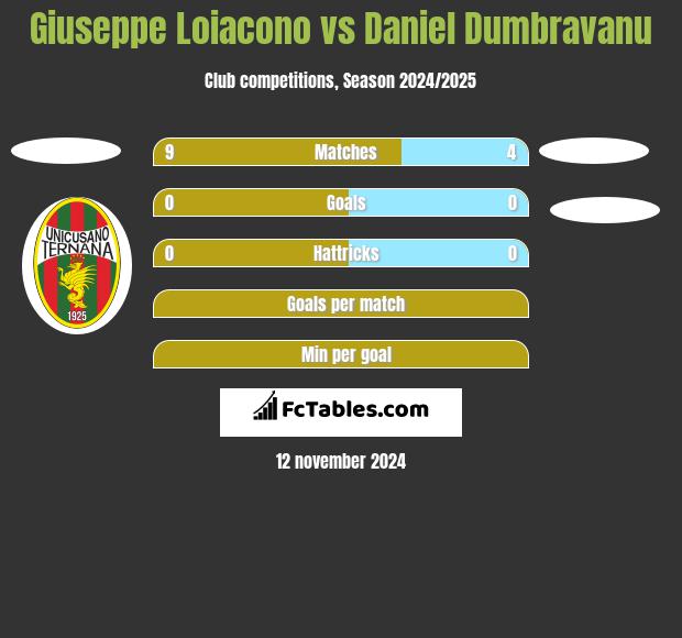 Giuseppe Loiacono vs Daniel Dumbravanu h2h player stats