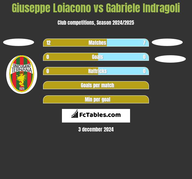 Giuseppe Loiacono vs Gabriele Indragoli h2h player stats